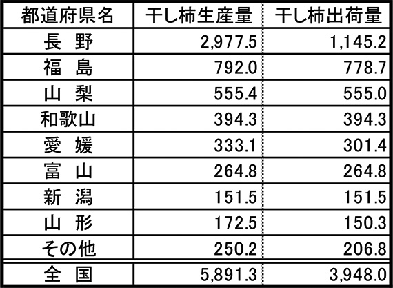 干し柿 品種別生産状況