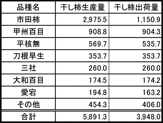 干し柿生産主要県の生産状況